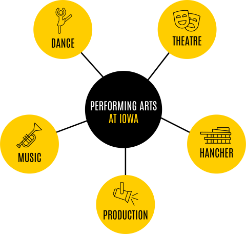 Central black circle with text "Performing Arts at Iowa" with 5 lines leaving the center circle to connect with 5 individual yellow circles for Dance, Theatre, Hancher, Production, and Music